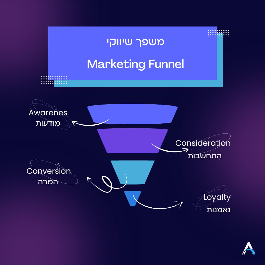 משפך שיווקי Marketing Funnel